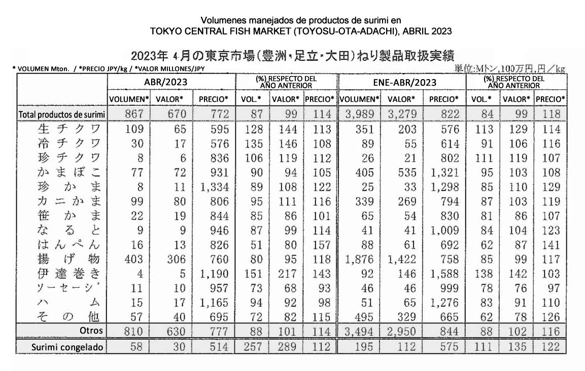 esp-Volumenes manejados de productos de surimi en los Mercados de Tokyo FIS seafood_media.jpg